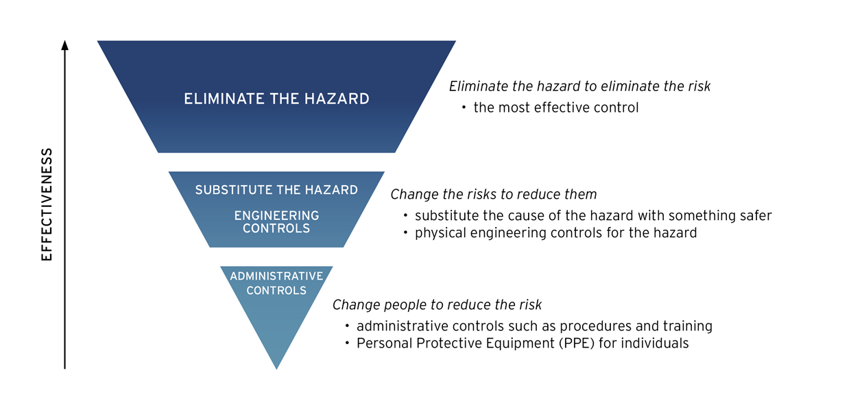 Hierarchy of controls